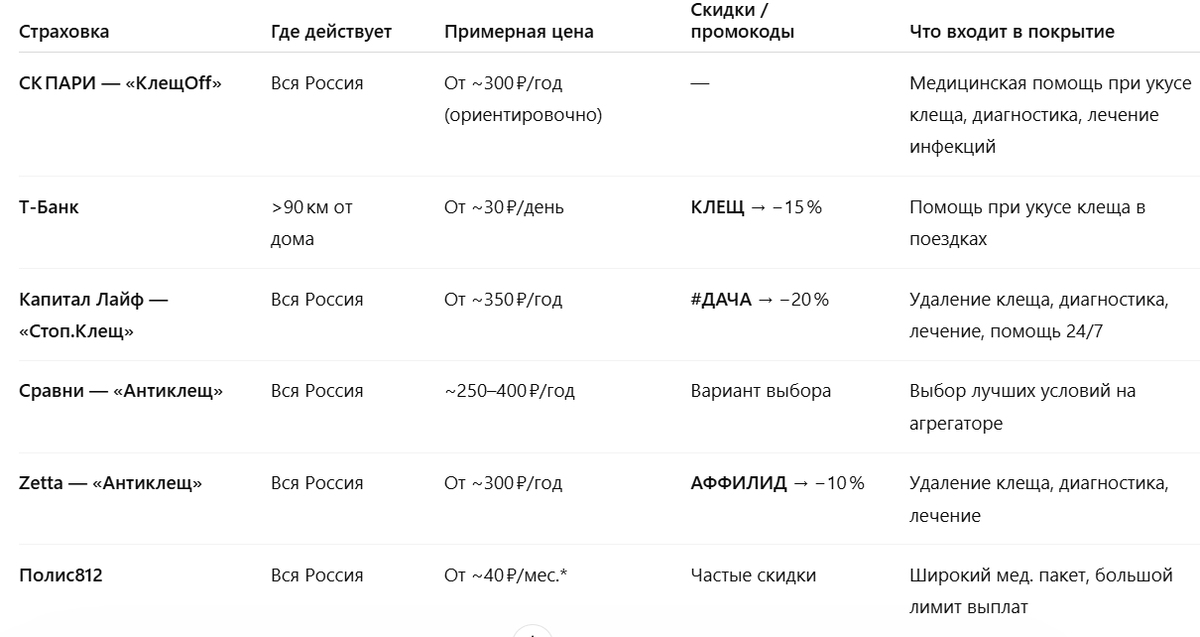 сравнение страховок от клеща 2026