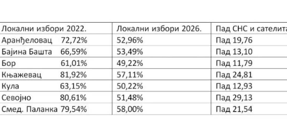 Падение поддержки правящей коалиции за последние 4 года по муниципалитетам доходит почти до 30%