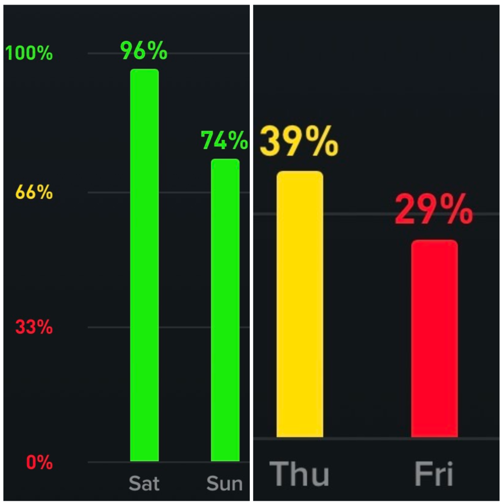 Сравнение показателей с режимом и без него 