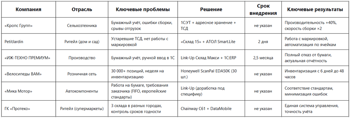 Сводная таблица кейсов