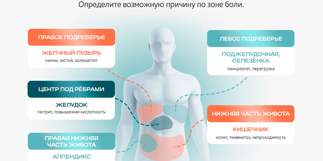 О чём говорит боль в животе: разбор по зонам!