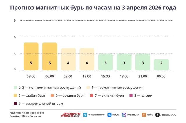    Прогноз магнитных бурь по часам на 3 апреля 2026 года. Инфографика