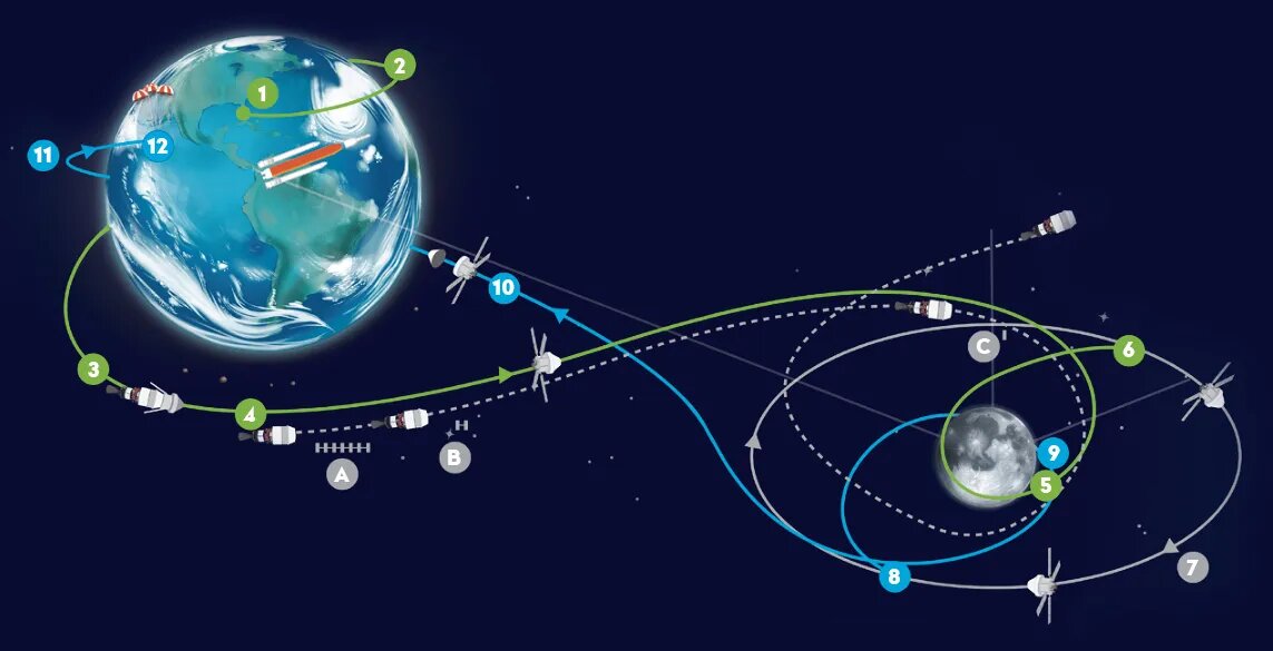 Схема полёта вокруг Луны / траектория миссии