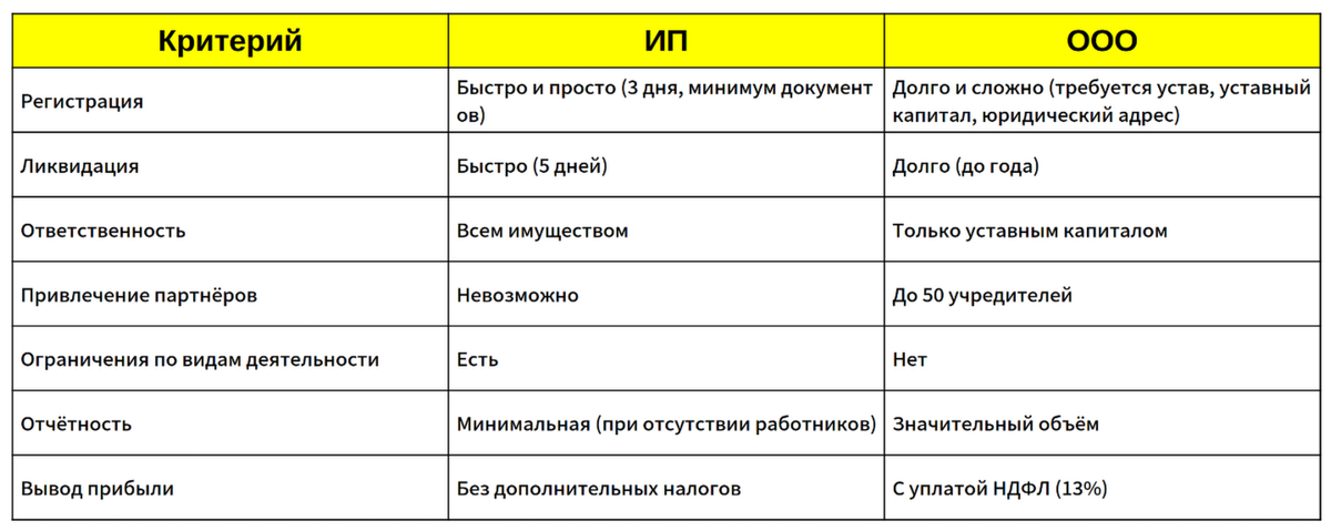 Сравнение длцелей выбора ООО и ИП