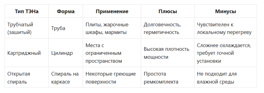 Типы ТЭНов и где их используют