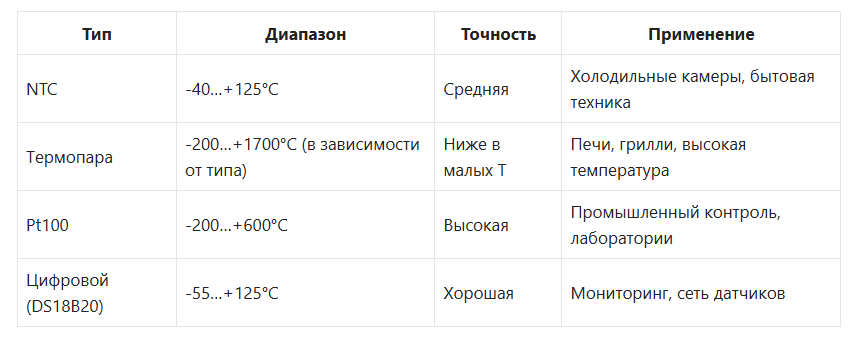 Таблица: сравнение основных типов датчиков