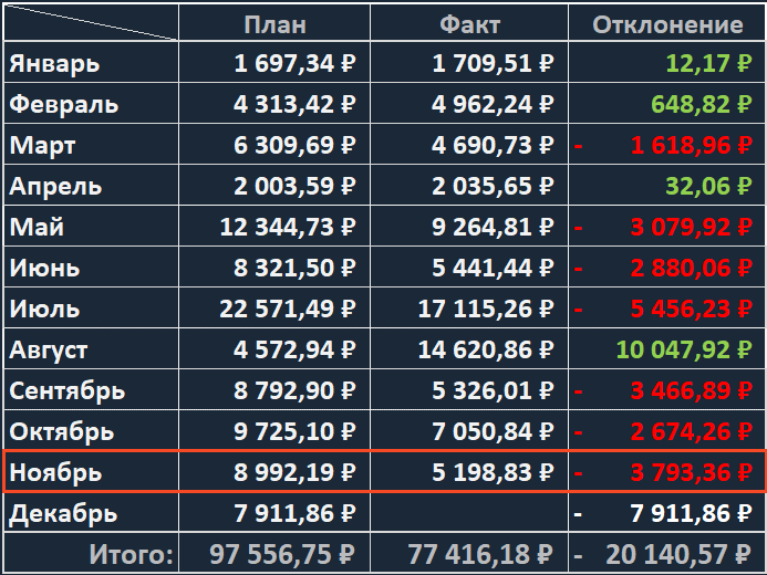 Помесячный план дивидендных поступлений в 2025 году.