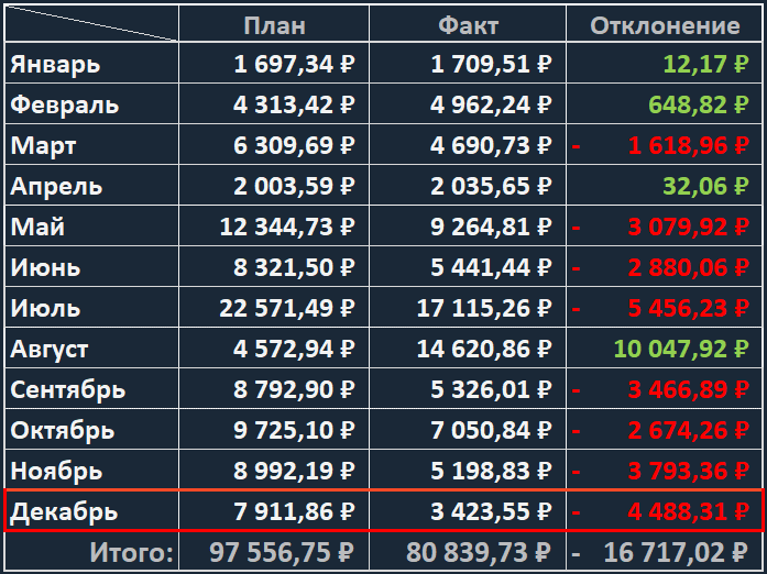Помесячный план дивидендных поступлений в 2025 году.