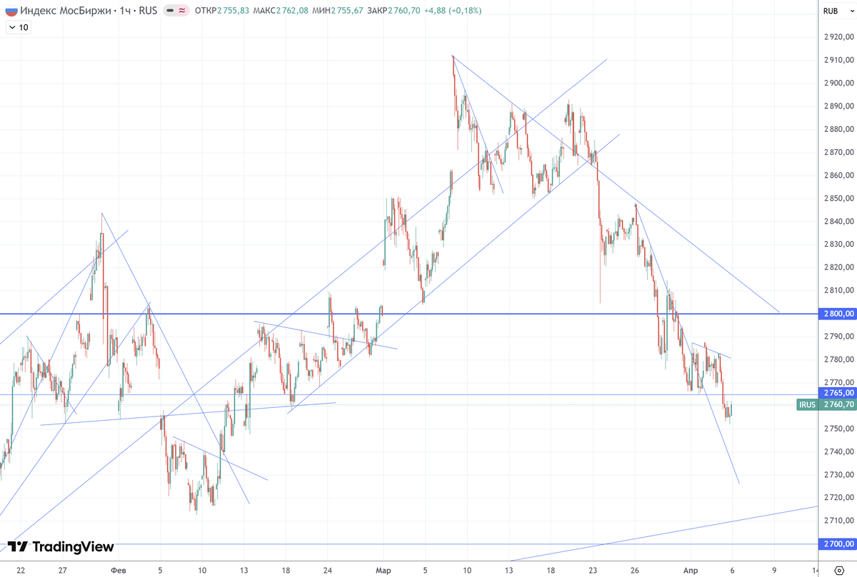 График (H1) индекса ММВБ