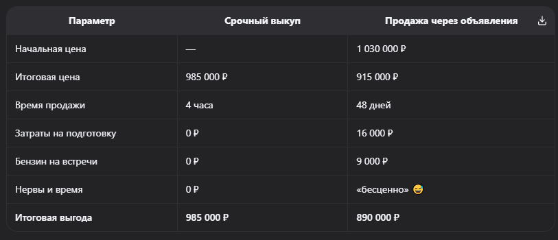 Выкуп против объявлений: честный расчёт на примере Kia Rio 2020 г.в.