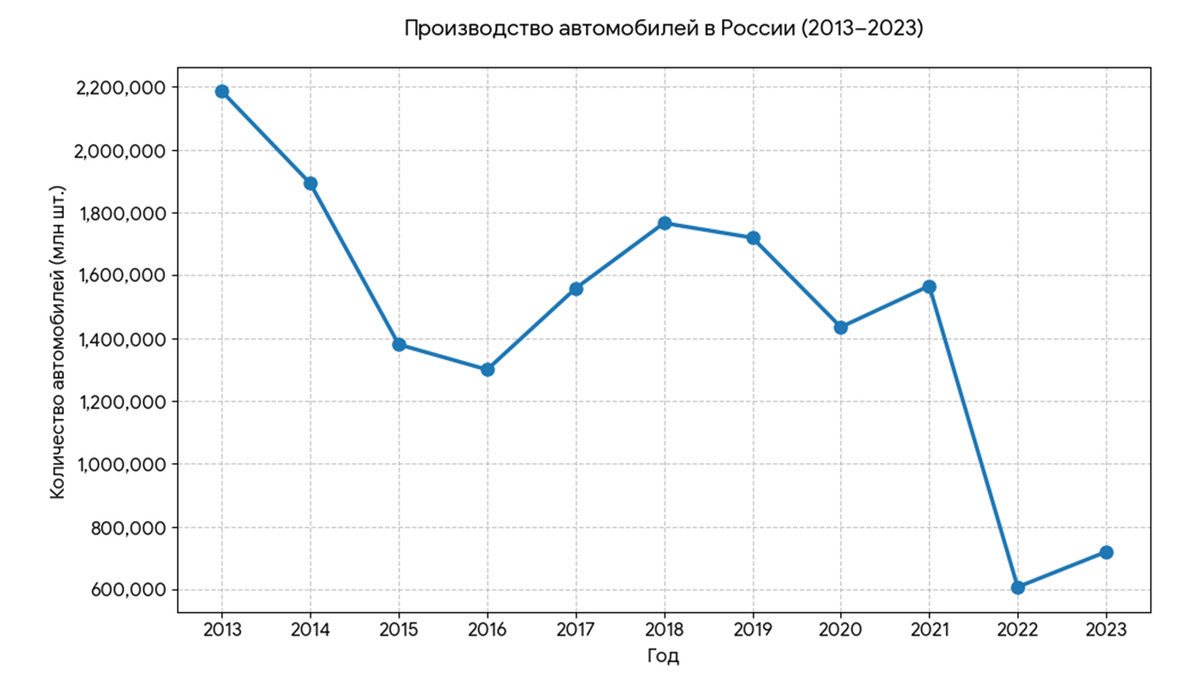 Сумарная статистика производства всех автомобилей в России по годам