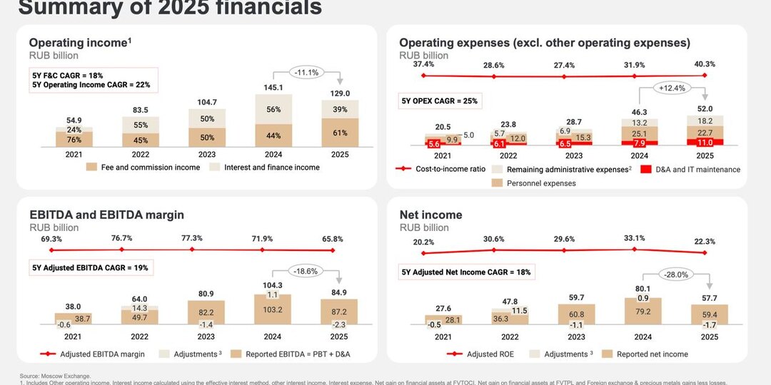 Мосбиржа - фундаментальный сдвиг?