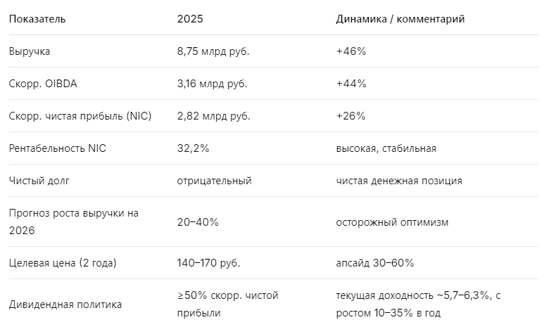 Ключевые цифры отчёта Аренадата 2025