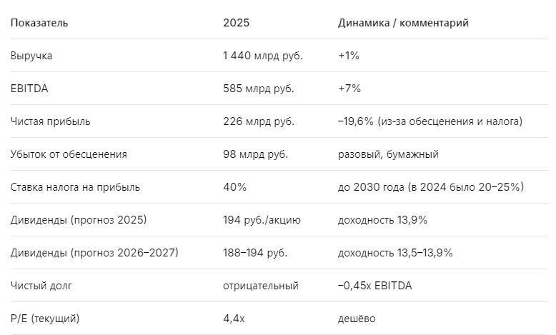 Ключевые цифры отчёта Транснефть 2025