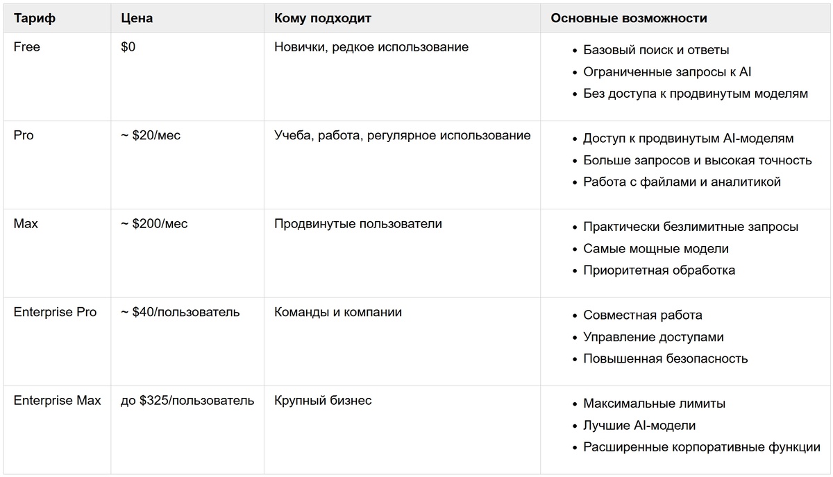 Тарифы Perplexity AI