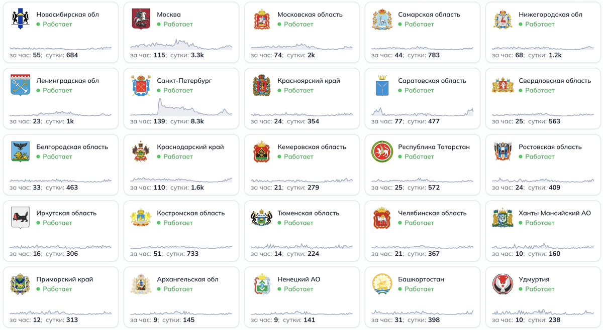    Например, так выглядит ситуация с жалобами пользователей в 25 регионах России 3 апреля