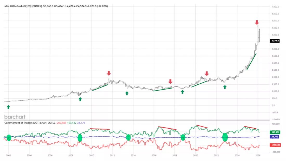 Динамика золота на Comex / график © Томас Андрие