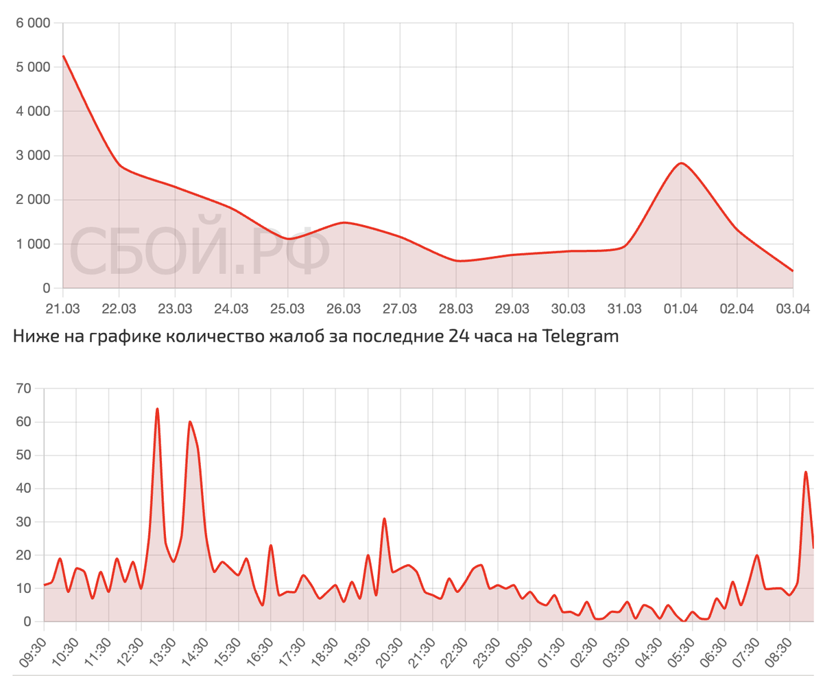    Сбои за последнее время