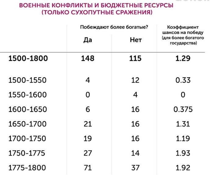Военные конфликты и бюджет