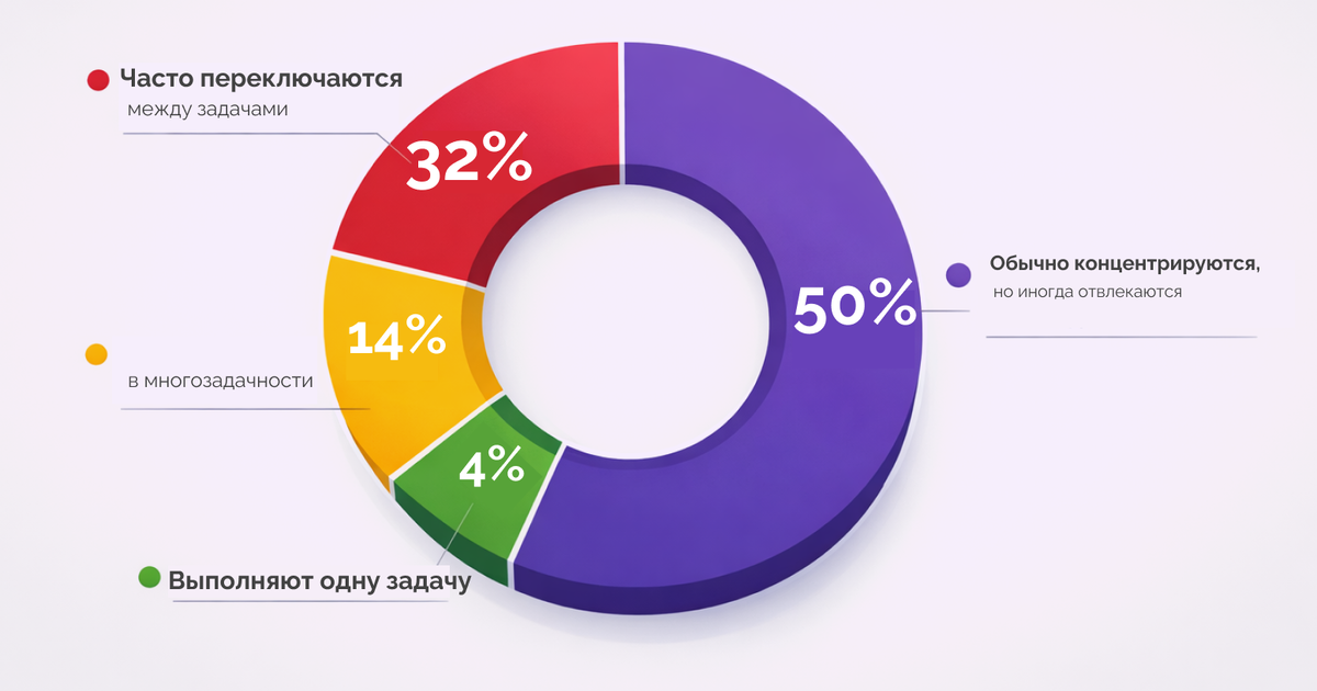 Режимы работы сотрудников 