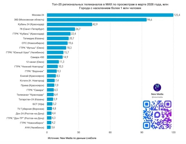 ГТРК "Иртыш" вошла в топ каналов по просмотрам в Max за март