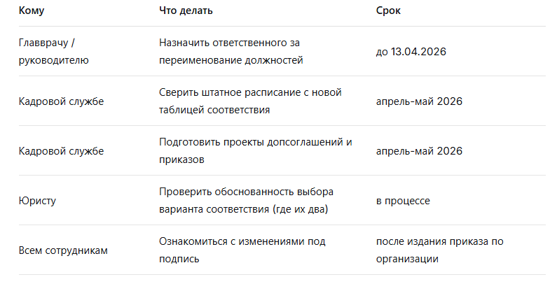 Приказ Минздрава №148н: как теперь переименовывать должности медработников на новых территориях
