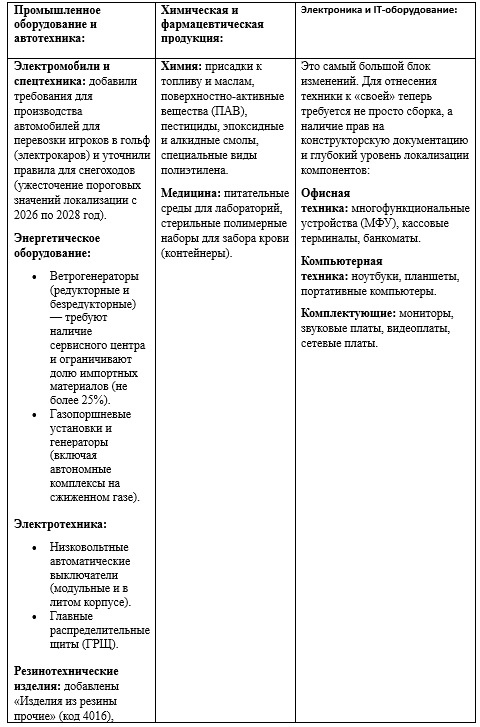  Таблица 1. Категорий товаров, для которых теперь установлены строгие требования к локализации
