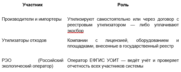 Три участника в системе РОП.