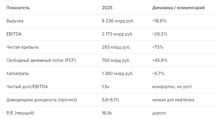 Ключевые цифры отчёта Роснефть 2025