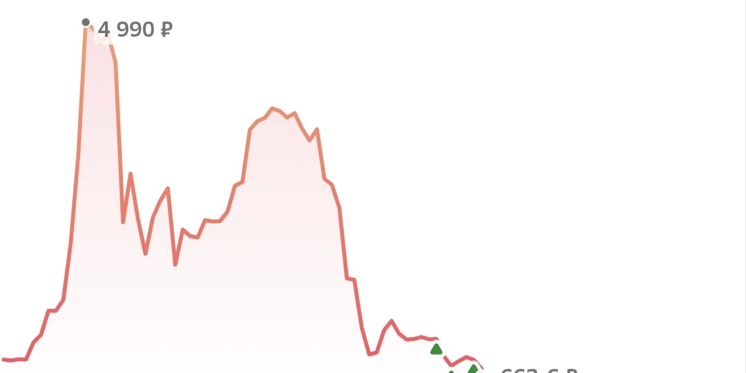 Где дно у акций «Самолёта»? Ждать ли роста в 2026 году?