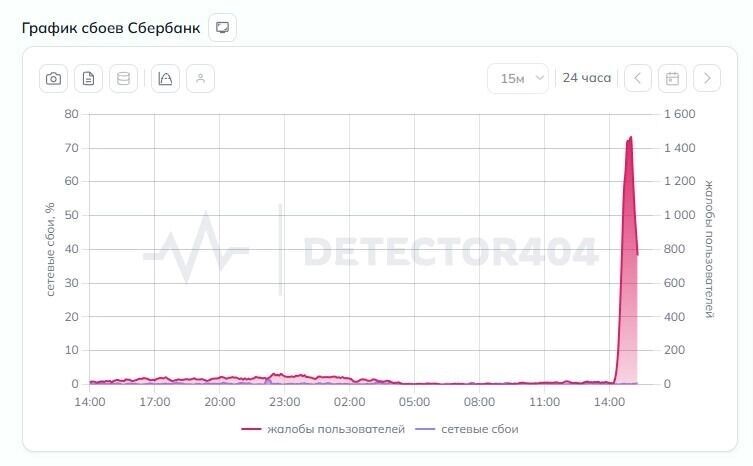    Россияне столкнулись с массовыми сбоями в работе Сбербанка 3 апреля   скриншот detector404.ru