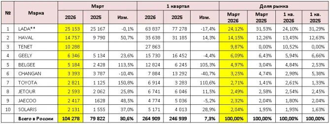 ТОП-10 марок по продажам новых легковых автомобилей (шт.)