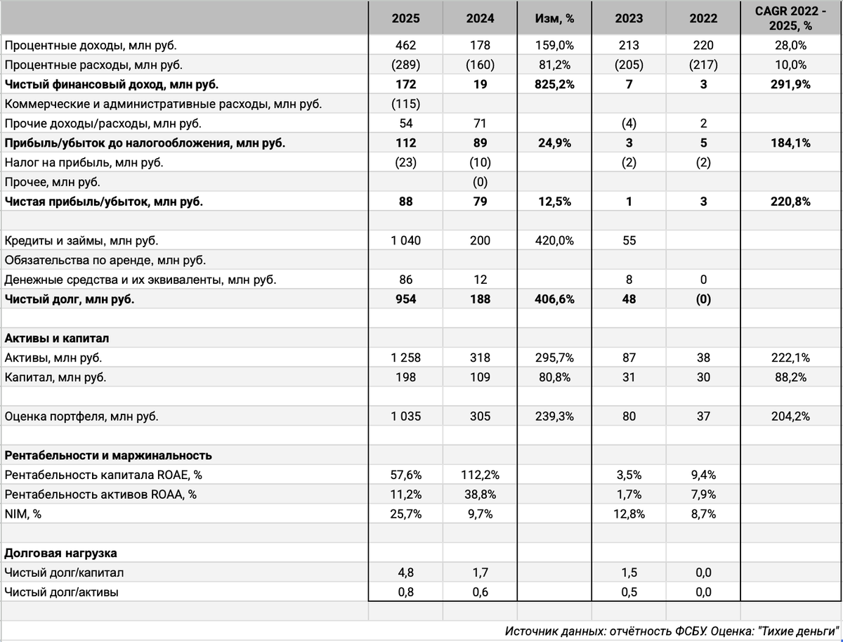 Отчётность ФСБУ Бустер.Ру. Оценка: "Тихие деньги".