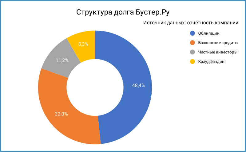 Структура долга Бустер.Ру по состоянию на 31 декабря 2025 года. Оценка: "Тихие деньги".