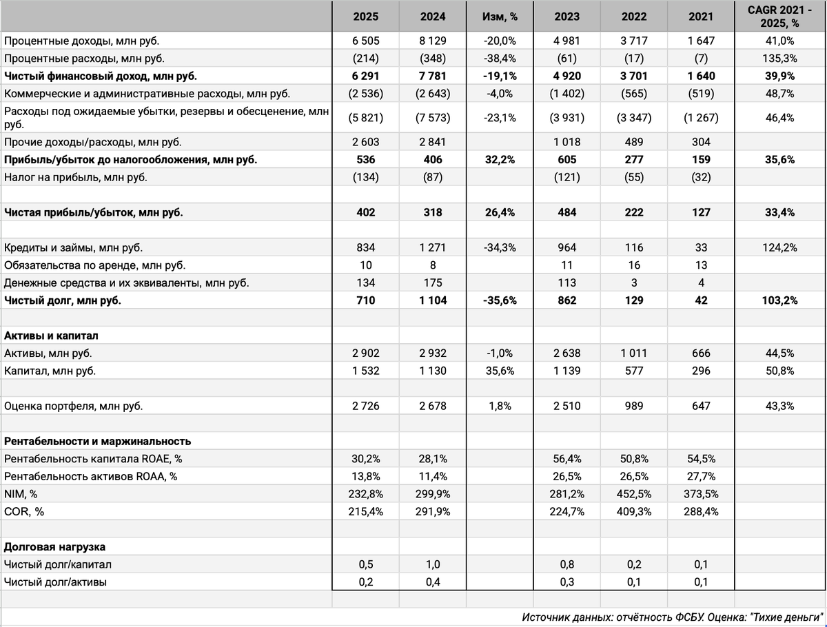 Отчётность ФСБУ МФК Джой Мани. Оценка: "Тихие деньги".