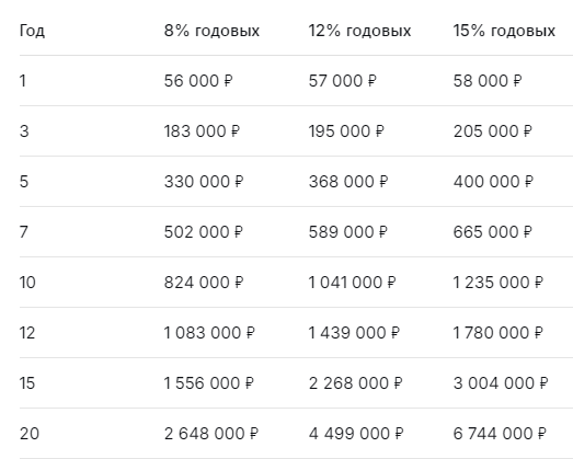 Таблица 1: Рост капитала при ежемесячном взносе 4500 рублей