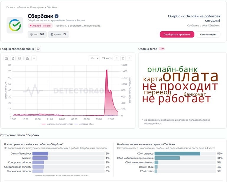    Жалобы на работу Сбера в России 3 апреля 2026 года Автор фото: detector404.ru