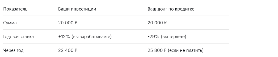 Сравним: Инвестиции против Кредита