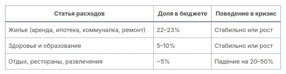 Расходы домохозяйств по данным ОЭСР
