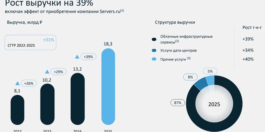 💻 Selectel: работает ли ставка на AI?