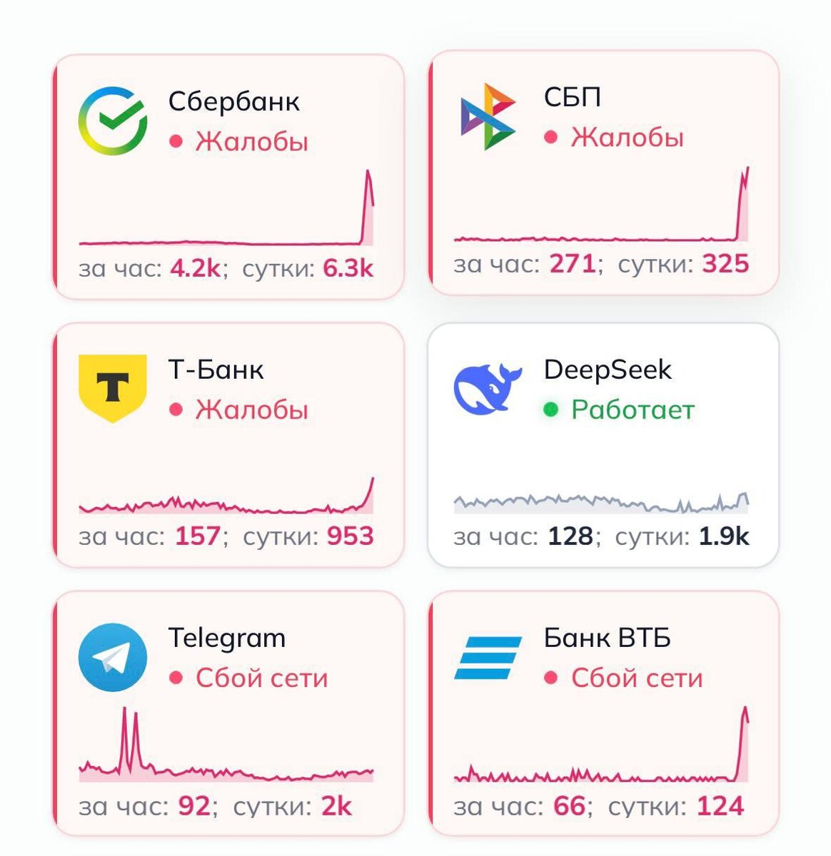 Массовые сбои банков. Источник: Detector404.ru
