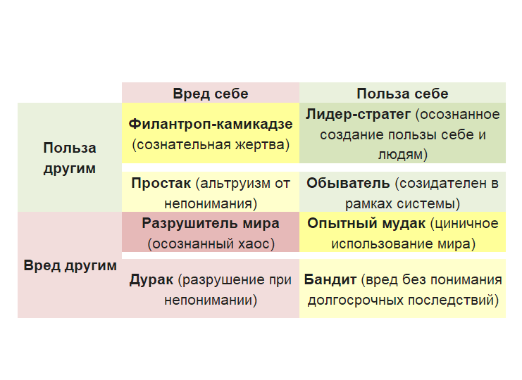 Как быть дураком