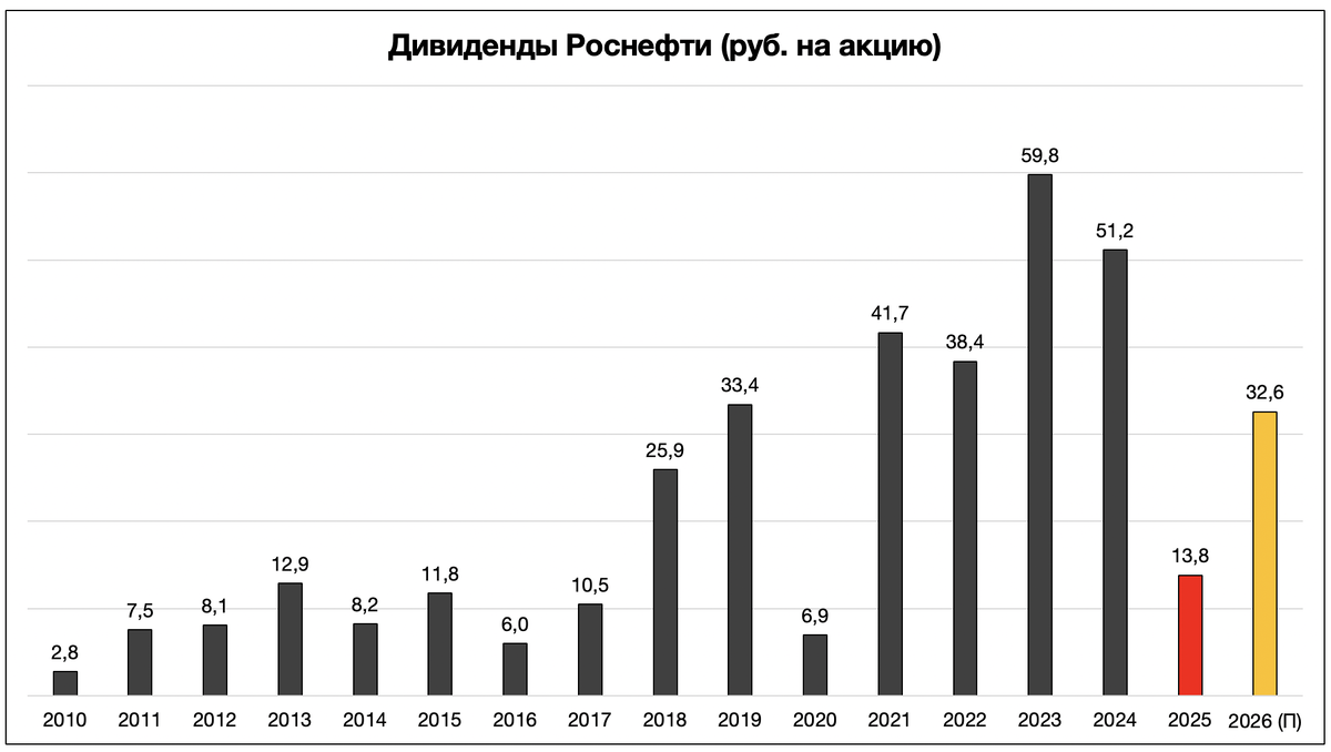 Дивиденды Роснефти за 16 лет