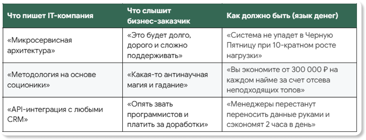 Трудности перевода: как перевести текст с языка технаря на язык бизнеса