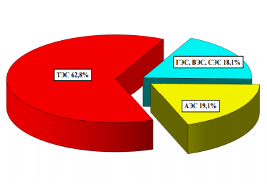 Рис. 1. Структура выработки электроэнергии по типам электростанций ЕЭС России за 2019 год [3, c. 19]