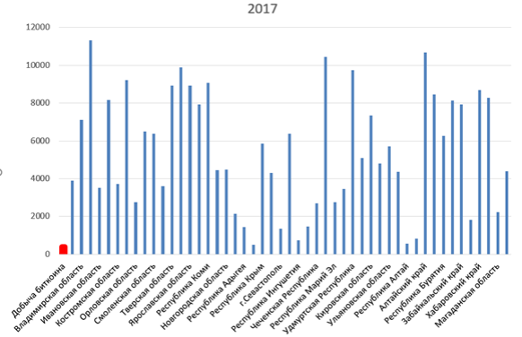 Рис. 2. Потребление электроэнергии некоторых субъектов РФ и потребление на добычу биткоина за 2017 год