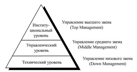 Рис.1 Уровни в структуре управления