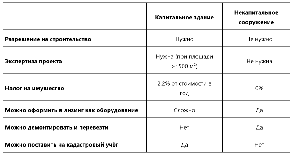 Сравнительная таблица (капитальное здание vs некапитальное сооружение) 