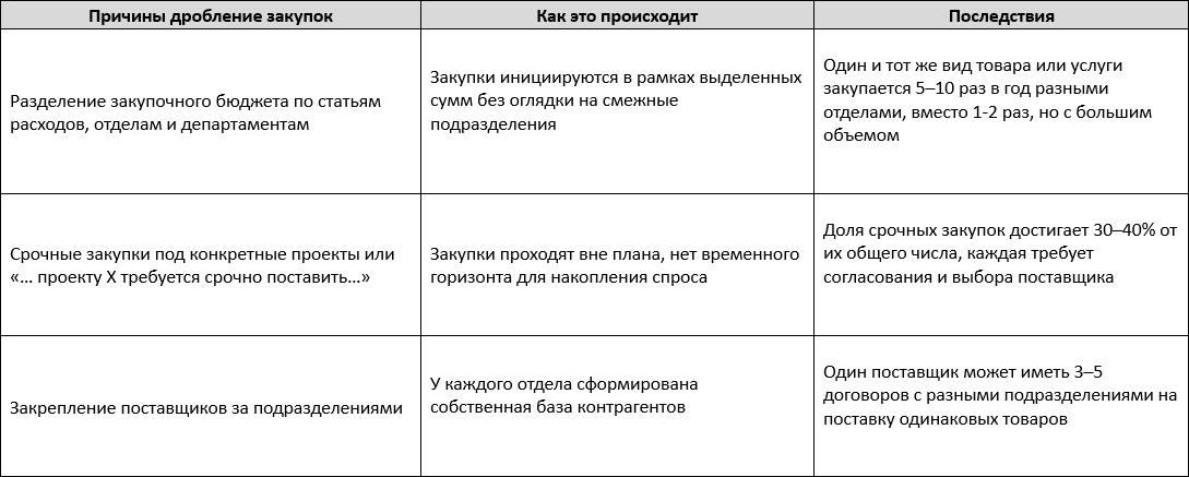 Основные причины дробления корпоративных закупок