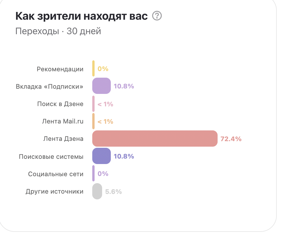 Бан ситуэйшн. Смотрим, рекомендаций как не было, так и нет, в ленте стало больше, но это явно стеллы, а не повышение лояльности "алгоритма"